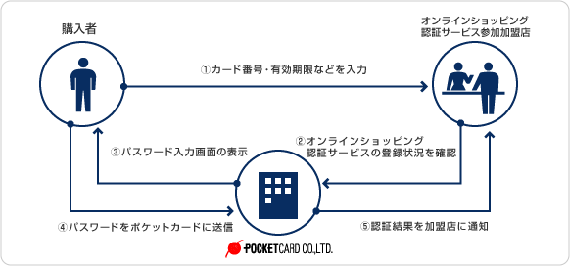 本人認証サービス J Secure ポケットカード株式会社