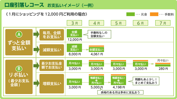 【図】口座引落しコース