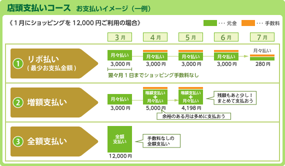 【図】店頭支払いコース
