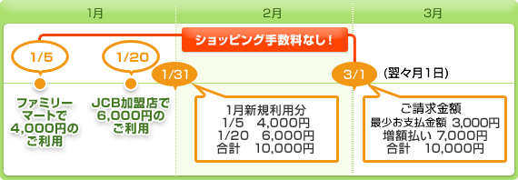 【図】ショッピングご利用分を最初のお支払期日に全額お支払いの場合